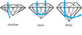 Since1910.com Diamond Cut Education diagram of shallow, ideal, and deep cuts.